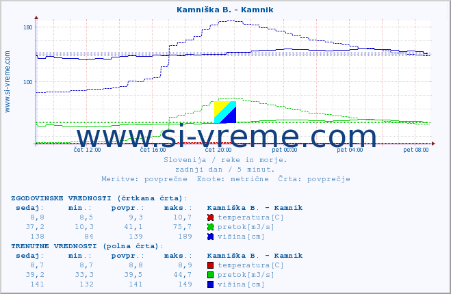 POVPREČJE :: Kamniška B. - Kamnik :: temperatura | pretok | višina :: zadnji dan / 5 minut.