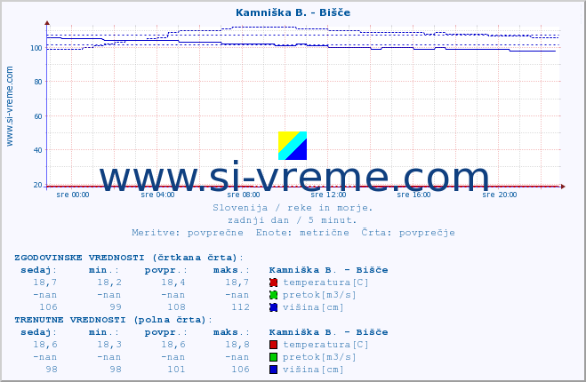 POVPREČJE :: Kamniška B. - Bišče :: temperatura | pretok | višina :: zadnji dan / 5 minut.