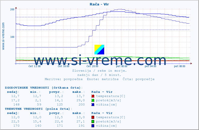 POVPREČJE :: Rača - Vir :: temperatura | pretok | višina :: zadnji dan / 5 minut.