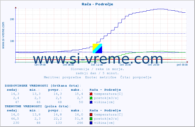 POVPREČJE :: Rača - Podrečje :: temperatura | pretok | višina :: zadnji dan / 5 minut.