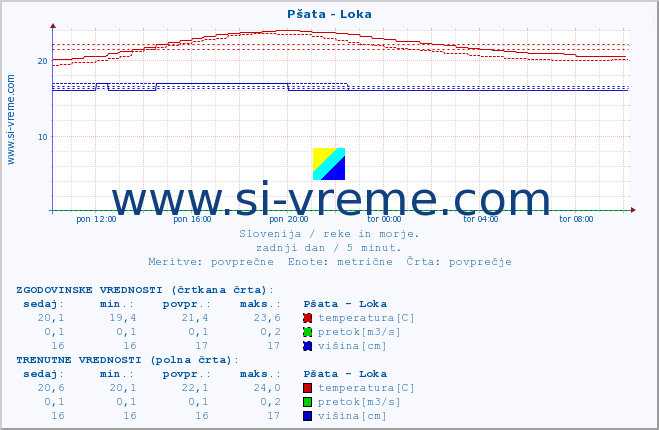 POVPREČJE :: Pšata - Loka :: temperatura | pretok | višina :: zadnji dan / 5 minut.