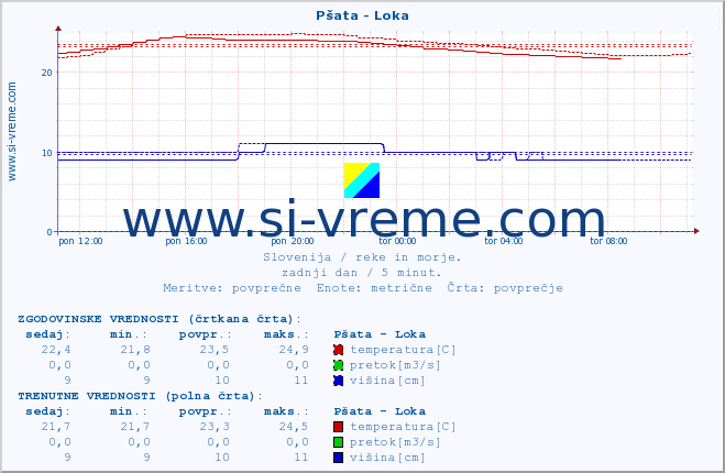 POVPREČJE :: Pšata - Loka :: temperatura | pretok | višina :: zadnji dan / 5 minut.