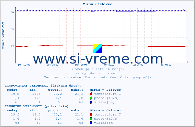 POVPREČJE :: Mirna - Jelovec :: temperatura | pretok | višina :: zadnji dan / 5 minut.