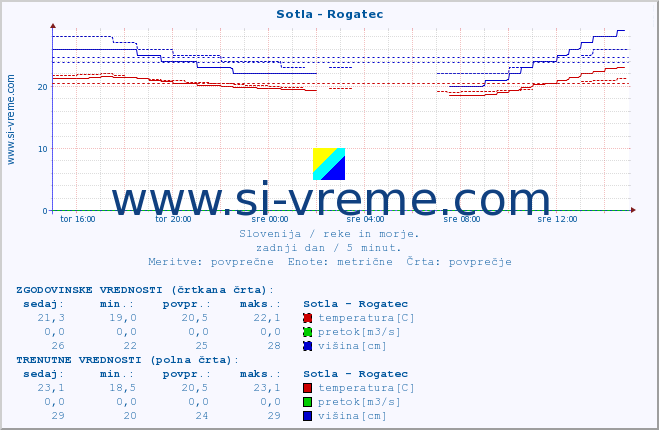 POVPREČJE :: Sotla - Rogatec :: temperatura | pretok | višina :: zadnji dan / 5 minut.