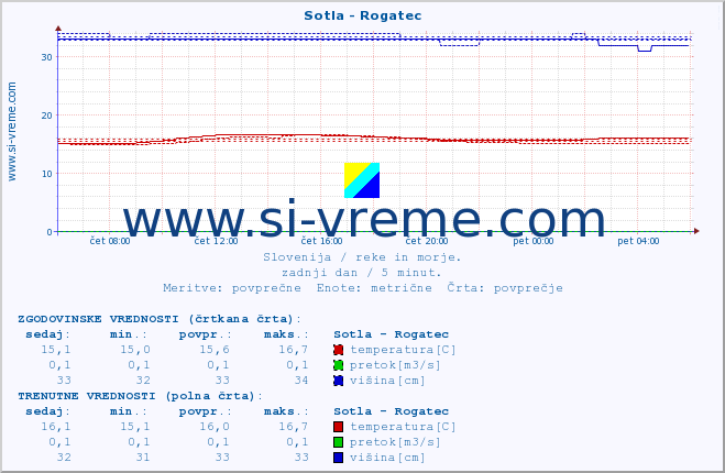 POVPREČJE :: Sotla - Rogatec :: temperatura | pretok | višina :: zadnji dan / 5 minut.