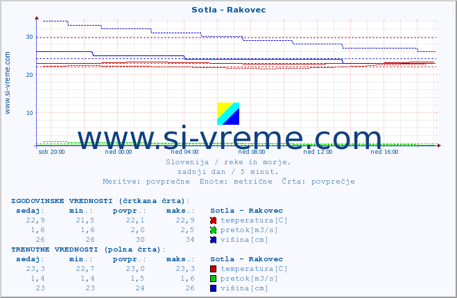 POVPREČJE :: Sotla - Rakovec :: temperatura | pretok | višina :: zadnji dan / 5 minut.