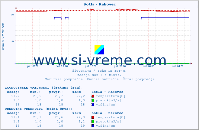 POVPREČJE :: Sotla - Rakovec :: temperatura | pretok | višina :: zadnji dan / 5 minut.