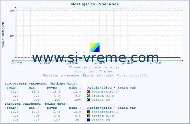 POVPREČJE :: Mestinjščica - Sodna vas :: temperatura | pretok | višina :: zadnji dan / 5 minut.