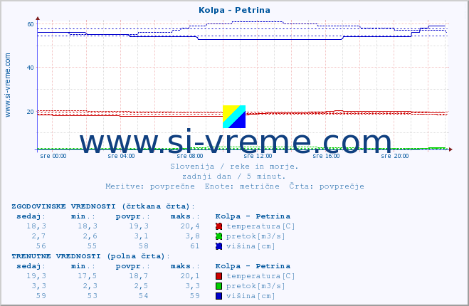 POVPREČJE :: Kolpa - Petrina :: temperatura | pretok | višina :: zadnji dan / 5 minut.