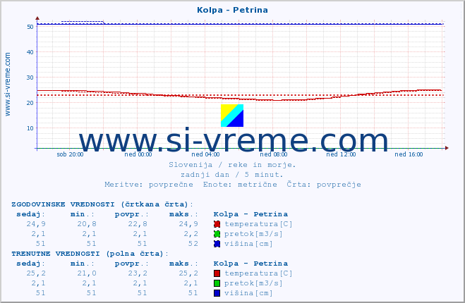 POVPREČJE :: Kolpa - Petrina :: temperatura | pretok | višina :: zadnji dan / 5 minut.