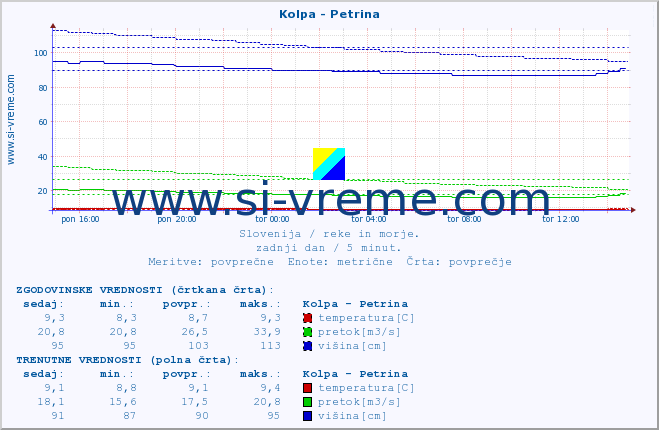 POVPREČJE :: Kolpa - Petrina :: temperatura | pretok | višina :: zadnji dan / 5 minut.