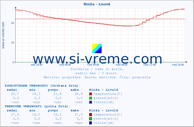 POVPREČJE :: Rinža - Livold :: temperatura | pretok | višina :: zadnji dan / 5 minut.