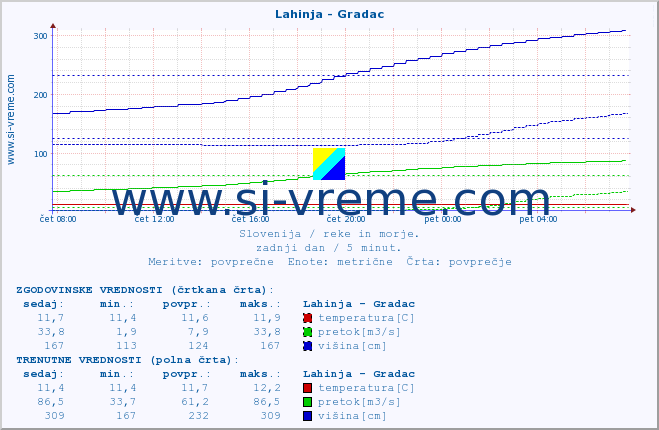 POVPREČJE :: Lahinja - Gradac :: temperatura | pretok | višina :: zadnji dan / 5 minut.