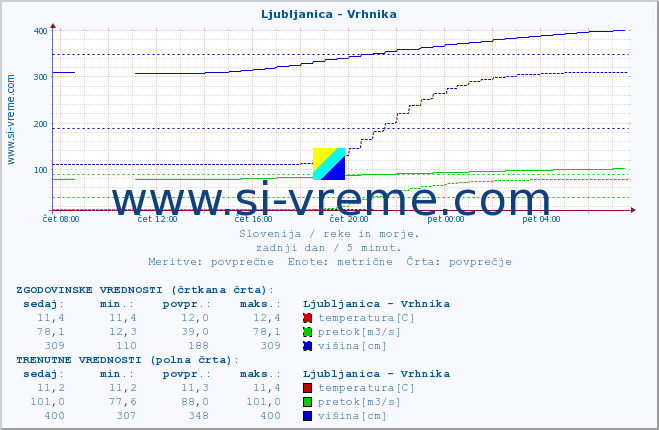 POVPREČJE :: Ljubljanica - Vrhnika :: temperatura | pretok | višina :: zadnji dan / 5 minut.