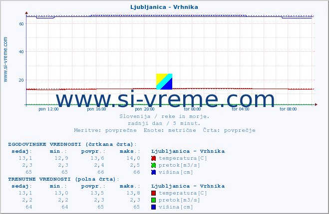 POVPREČJE :: Ljubljanica - Vrhnika :: temperatura | pretok | višina :: zadnji dan / 5 minut.