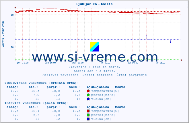 POVPREČJE :: Ljubljanica - Moste :: temperatura | pretok | višina :: zadnji dan / 5 minut.