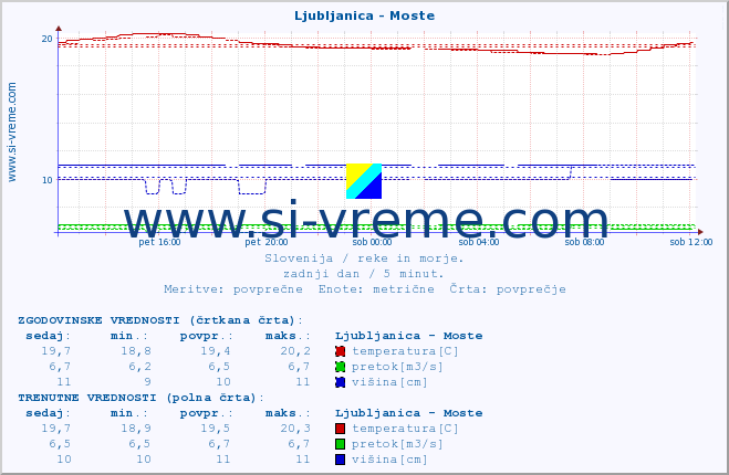 POVPREČJE :: Ljubljanica - Moste :: temperatura | pretok | višina :: zadnji dan / 5 minut.