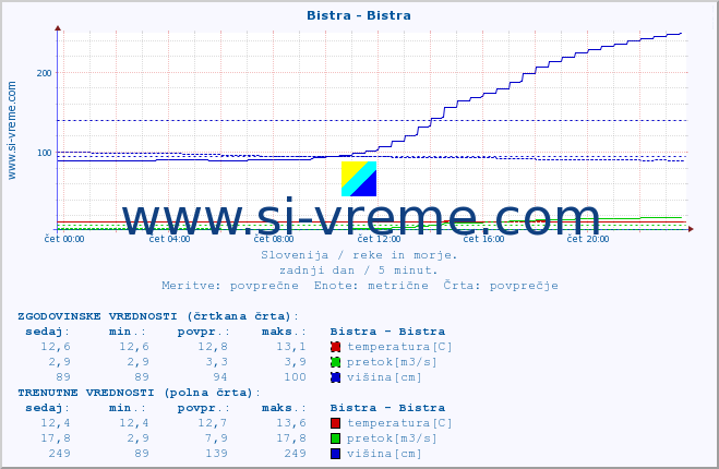 POVPREČJE :: Bistra - Bistra :: temperatura | pretok | višina :: zadnji dan / 5 minut.