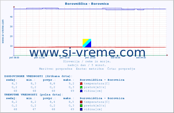 POVPREČJE :: Borovniščica - Borovnica :: temperatura | pretok | višina :: zadnji dan / 5 minut.