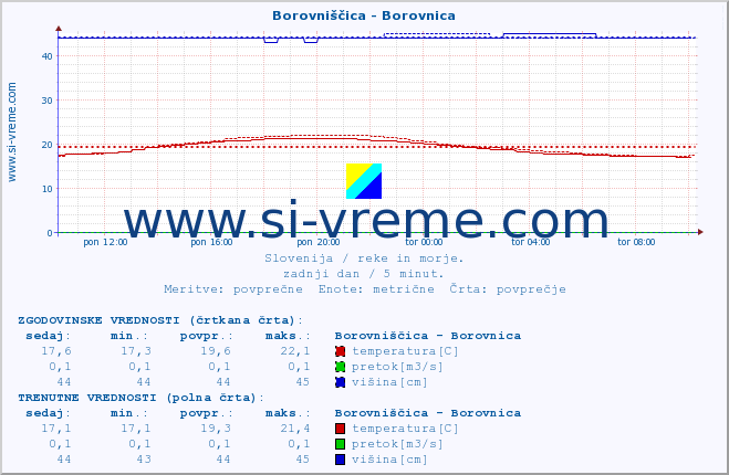 POVPREČJE :: Borovniščica - Borovnica :: temperatura | pretok | višina :: zadnji dan / 5 minut.