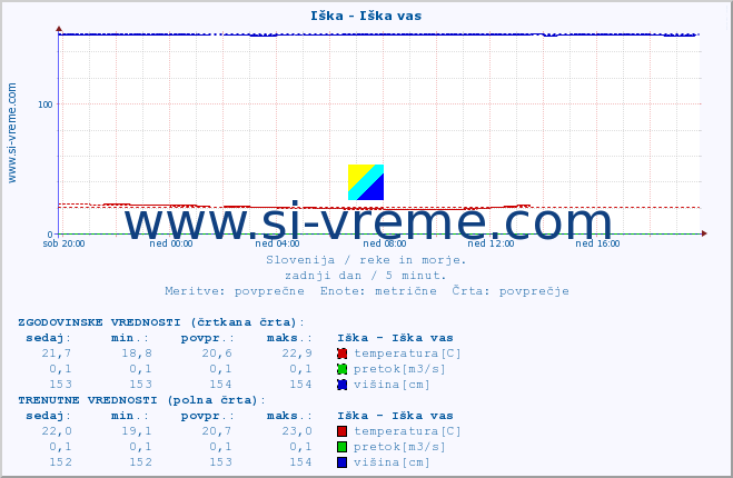 POVPREČJE :: Iška - Iška vas :: temperatura | pretok | višina :: zadnji dan / 5 minut.