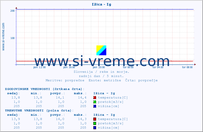 POVPREČJE :: Ižica - Ig :: temperatura | pretok | višina :: zadnji dan / 5 minut.