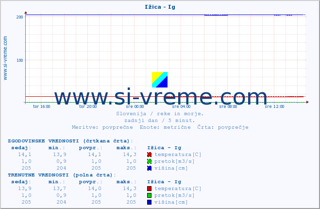 POVPREČJE :: Ižica - Ig :: temperatura | pretok | višina :: zadnji dan / 5 minut.