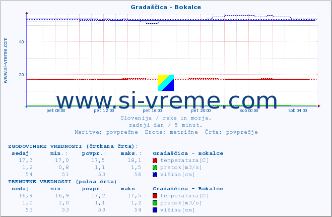 POVPREČJE :: Gradaščica - Bokalce :: temperatura | pretok | višina :: zadnji dan / 5 minut.