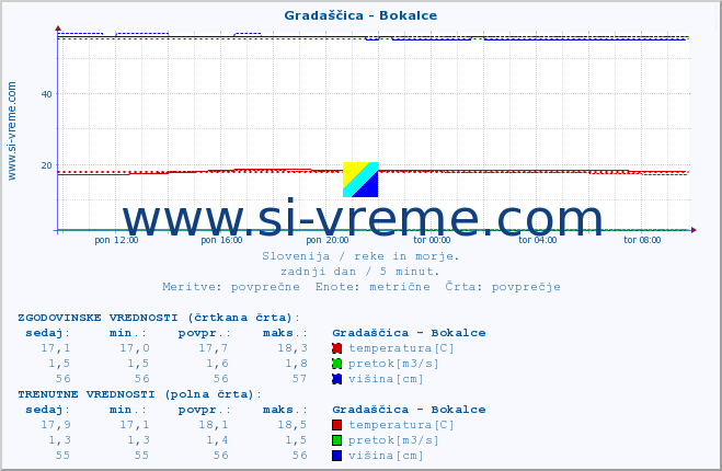 POVPREČJE :: Gradaščica - Bokalce :: temperatura | pretok | višina :: zadnji dan / 5 minut.