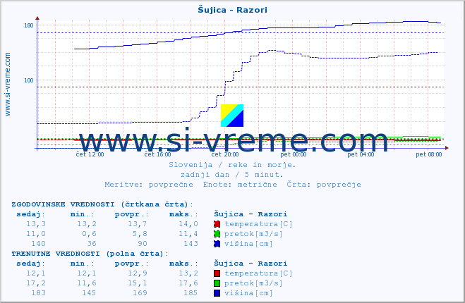 POVPREČJE :: Šujica - Razori :: temperatura | pretok | višina :: zadnji dan / 5 minut.