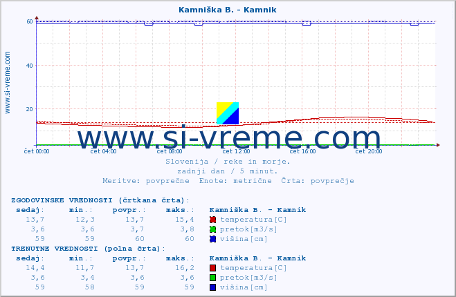 POVPREČJE :: Stržen - Gor. Jezero :: temperatura | pretok | višina :: zadnji dan / 5 minut.