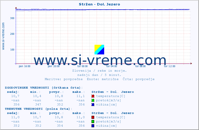 POVPREČJE :: Stržen - Dol. Jezero :: temperatura | pretok | višina :: zadnji dan / 5 minut.