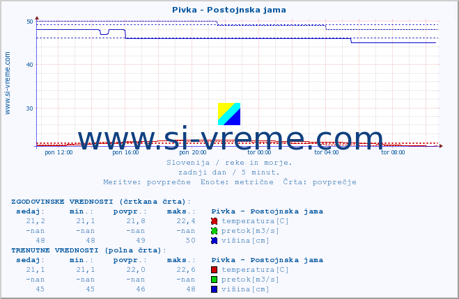 POVPREČJE :: Pivka - Postojnska jama :: temperatura | pretok | višina :: zadnji dan / 5 minut.