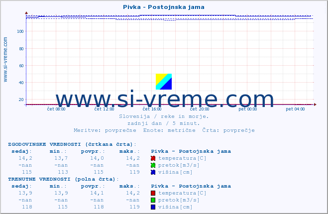 POVPREČJE :: Pivka - Postojnska jama :: temperatura | pretok | višina :: zadnji dan / 5 minut.