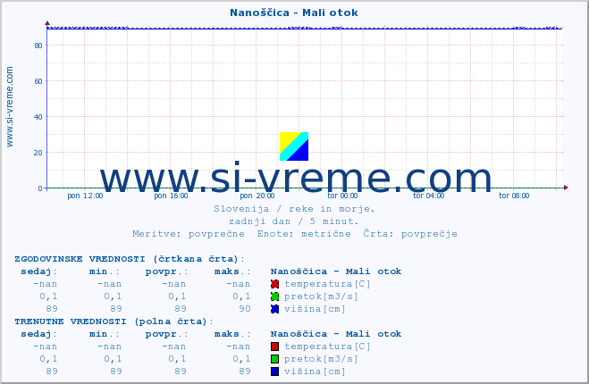 POVPREČJE :: Nanoščica - Mali otok :: temperatura | pretok | višina :: zadnji dan / 5 minut.