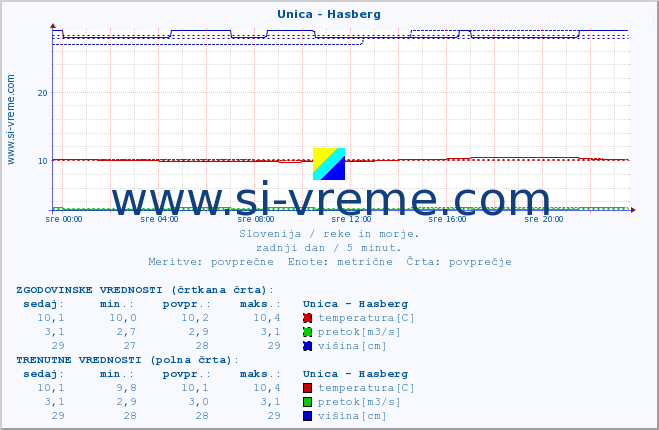 POVPREČJE :: Unica - Hasberg :: temperatura | pretok | višina :: zadnji dan / 5 minut.