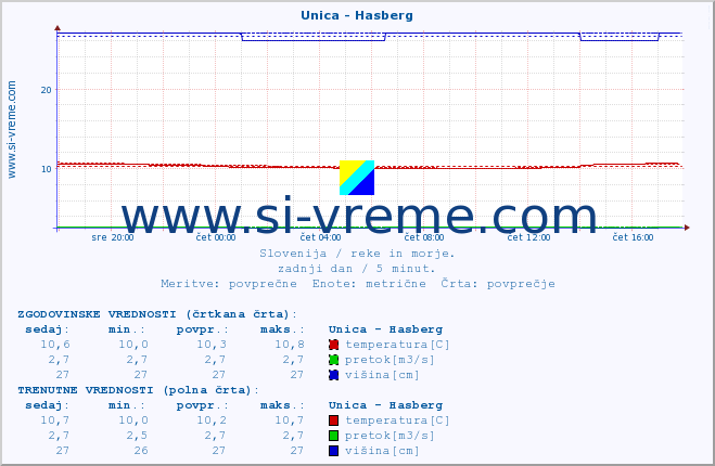 POVPREČJE :: Unica - Hasberg :: temperatura | pretok | višina :: zadnji dan / 5 minut.