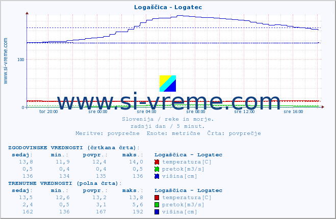 POVPREČJE :: Logaščica - Logatec :: temperatura | pretok | višina :: zadnji dan / 5 minut.