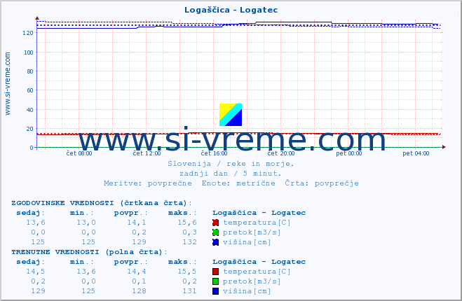 POVPREČJE :: Logaščica - Logatec :: temperatura | pretok | višina :: zadnji dan / 5 minut.