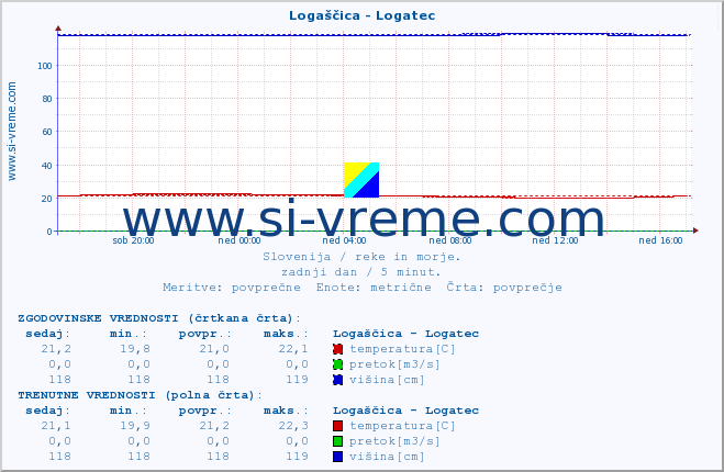 POVPREČJE :: Logaščica - Logatec :: temperatura | pretok | višina :: zadnji dan / 5 minut.