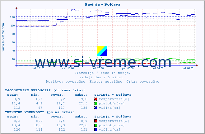 POVPREČJE :: Savinja - Solčava :: temperatura | pretok | višina :: zadnji dan / 5 minut.