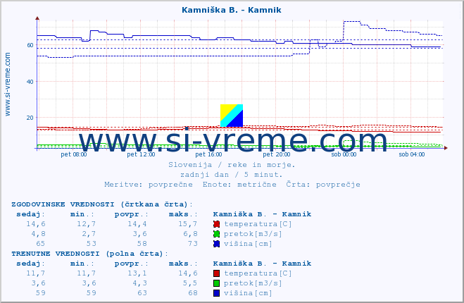 POVPREČJE :: Savinja - Letuš :: temperatura | pretok | višina :: zadnji dan / 5 minut.