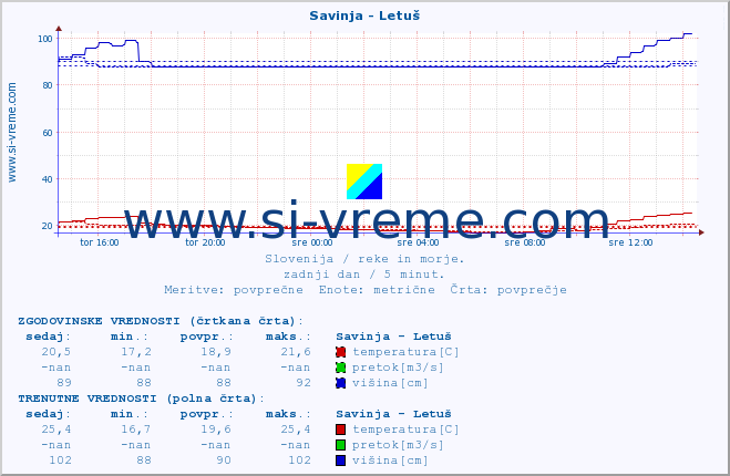 POVPREČJE :: Savinja - Letuš :: temperatura | pretok | višina :: zadnji dan / 5 minut.