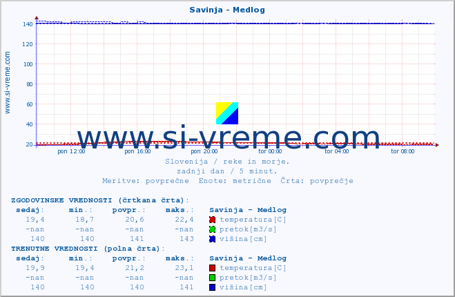 POVPREČJE :: Savinja - Medlog :: temperatura | pretok | višina :: zadnji dan / 5 minut.