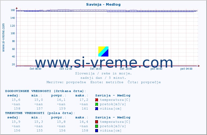 POVPREČJE :: Savinja - Medlog :: temperatura | pretok | višina :: zadnji dan / 5 minut.