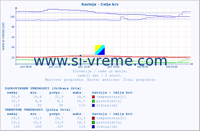 POVPREČJE :: Savinja - Celje brv :: temperatura | pretok | višina :: zadnji dan / 5 minut.