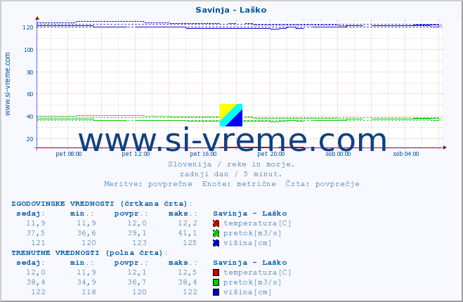 POVPREČJE :: Savinja - Laško :: temperatura | pretok | višina :: zadnji dan / 5 minut.