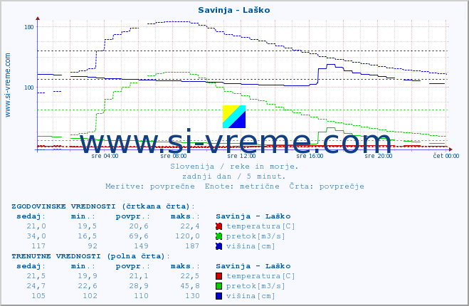 POVPREČJE :: Savinja - Laško :: temperatura | pretok | višina :: zadnji dan / 5 minut.