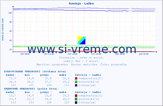 POVPREČJE :: Savinja - Laško :: temperatura | pretok | višina :: zadnji dan / 5 minut.