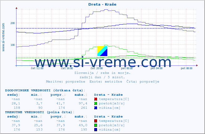 POVPREČJE :: Dreta - Kraše :: temperatura | pretok | višina :: zadnji dan / 5 minut.